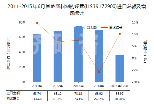 2011-2015年6月其他塑料制的硬管(HS39172900)進(jìn)口總額及增速統(tǒng)計